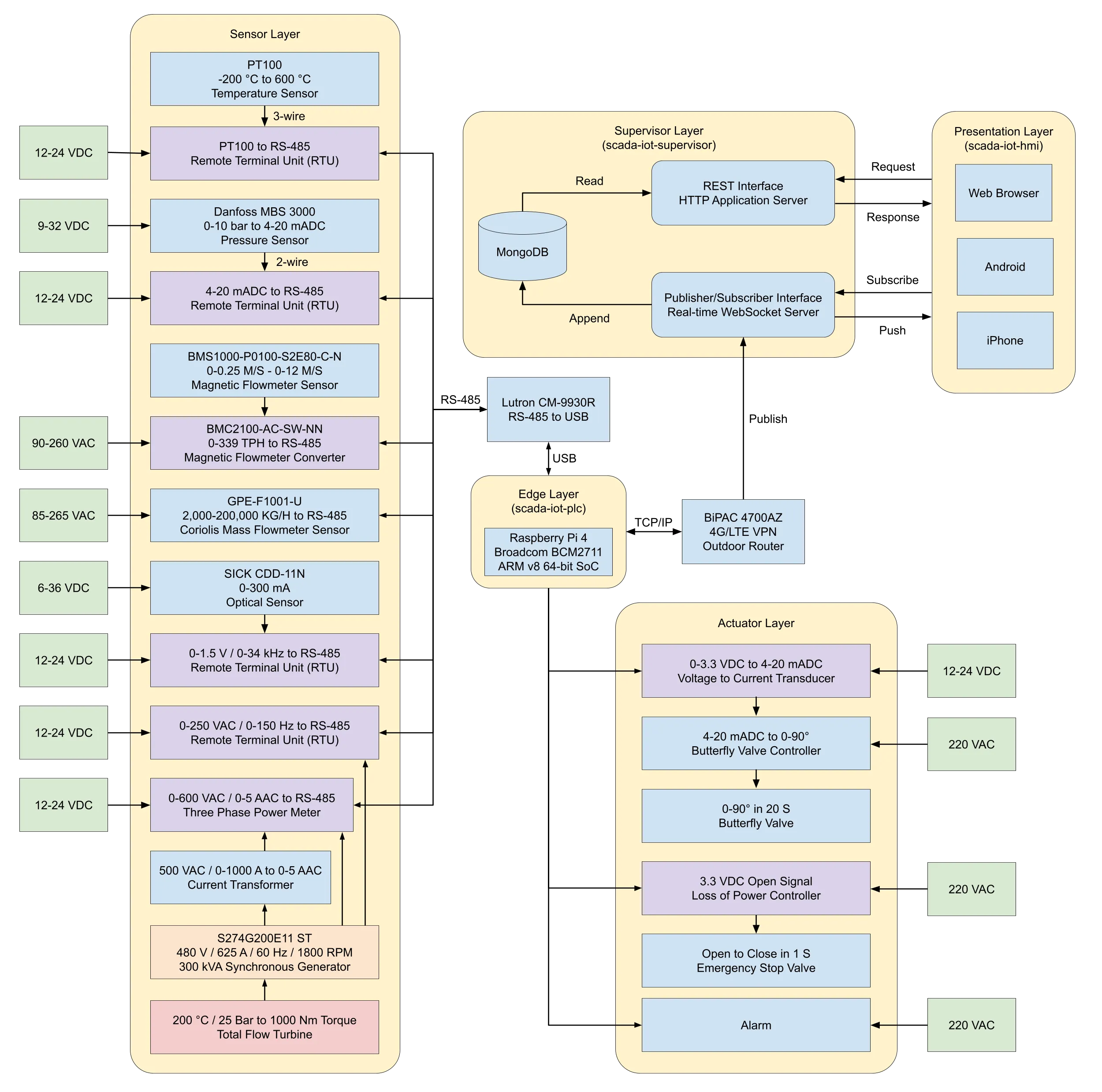 SCADA/IoT System Architecture Diagram